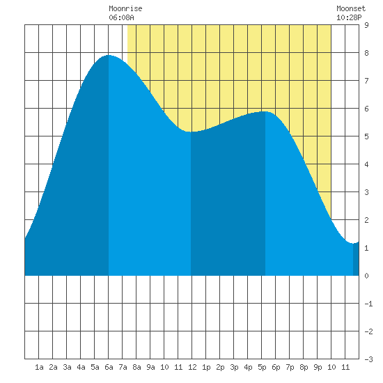 Black Rock tide chart for Friday, August 26, 2022