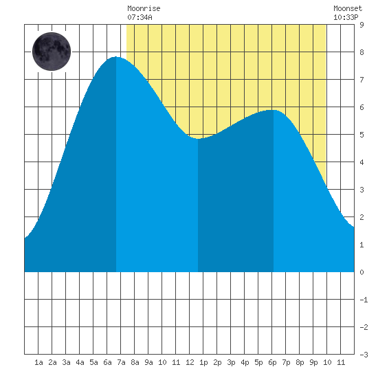 Black Rock tide chart for Saturday, August 27, 2022