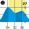 Black Rock tide chart for Saturday, August 27, 2022
