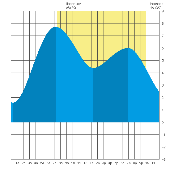 Black Rock tide chart for Sunday, August 28, 2022