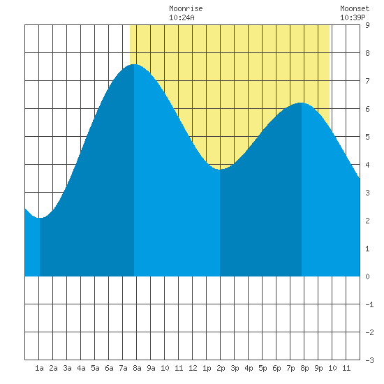 Black Rock tide chart for Monday, August 29, 2022
