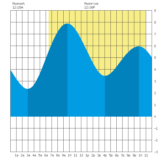 Black Rock tide chart for Tuesday, August 2, 2022
