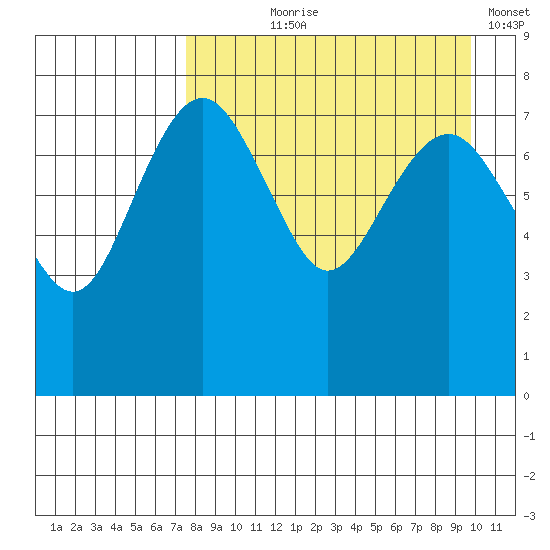 Black Rock tide chart for Tuesday, August 30, 2022