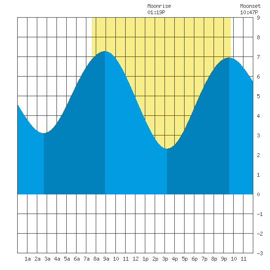 Black Rock tide chart for Wednesday, August 31, 2022