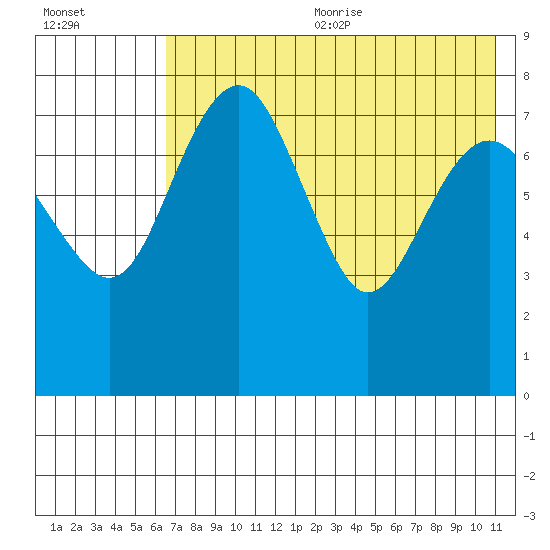 Black Rock tide chart for Wednesday, August 3, 2022