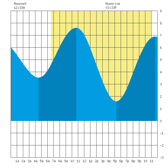 Black Rock tide chart for Thursday, August 4, 2022