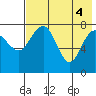 Black Rock tide chart for Thursday, August 4, 2022