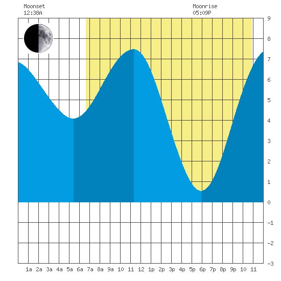 Black Rock tide chart for Friday, August 5, 2022