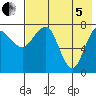 Black Rock tide chart for Friday, August 5, 2022