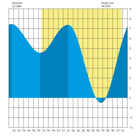 Black Rock tide chart for Saturday, August 6, 2022