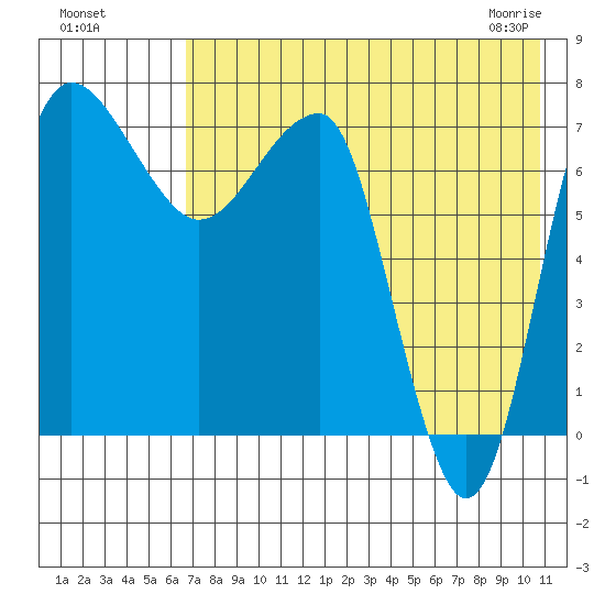 Black Rock tide chart for Sunday, August 7, 2022