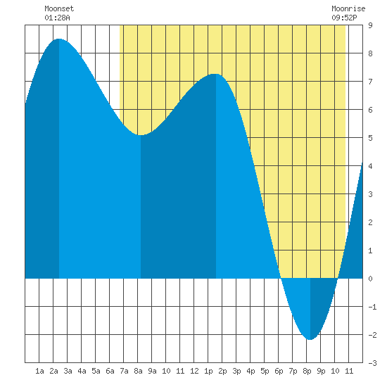 Black Rock tide chart for Monday, August 8, 2022