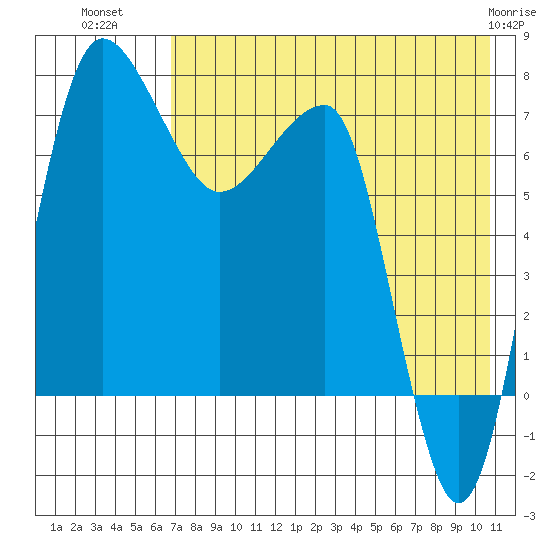 Black Rock tide chart for Tuesday, August 9, 2022