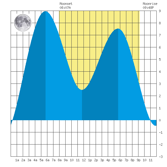Black Rock tide chart for Saturday, September 10, 2022