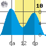 Black Rock tide chart for Saturday, September 10, 2022