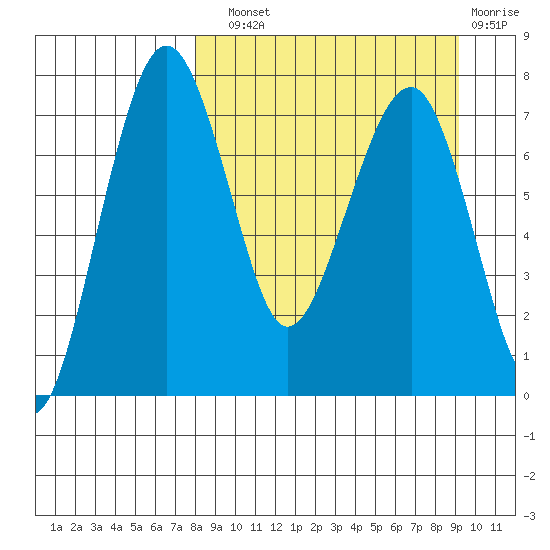 Black Rock tide chart for Sunday, September 11, 2022