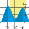 Black Rock tide chart for Sunday, September 11, 2022