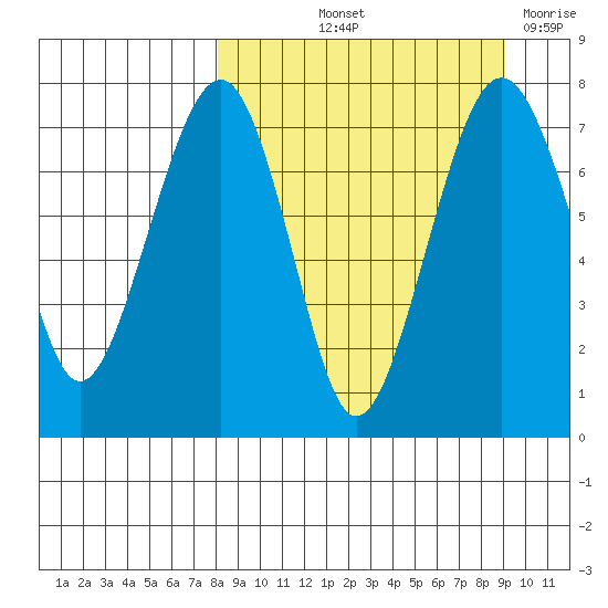 Black Rock tide chart for Tuesday, September 13, 2022
