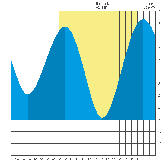 Black Rock tide chart for Wednesday, September 14, 2022