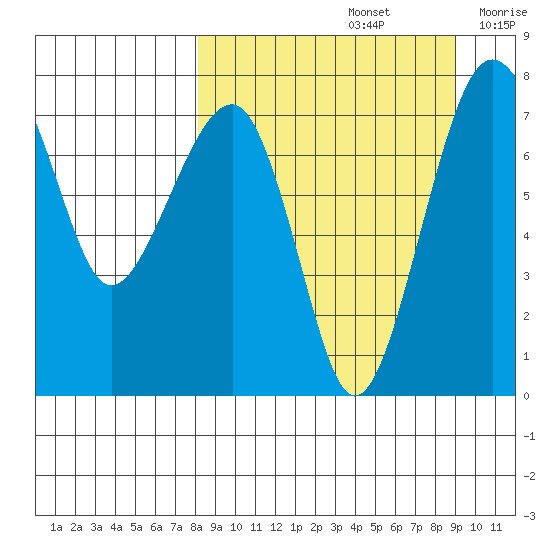 Black Rock tide chart for Thursday, September 15, 2022