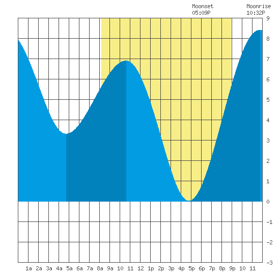 Black Rock tide chart for Friday, September 16, 2022