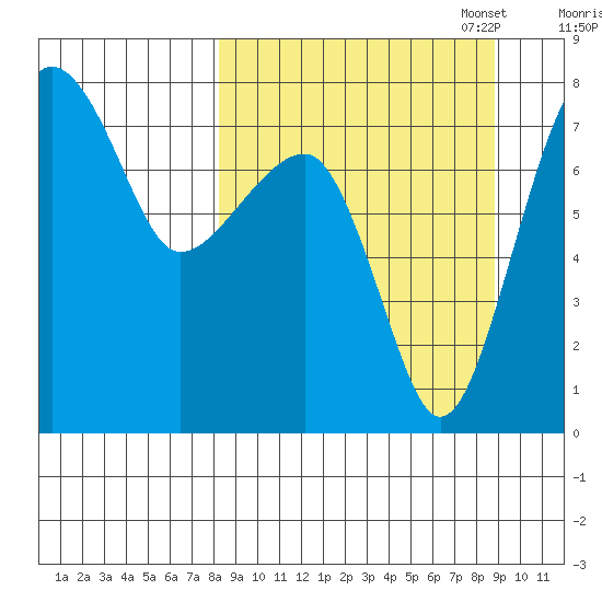 Black Rock tide chart for Sunday, September 18, 2022