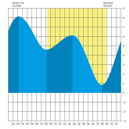 Black Rock tide chart for Tuesday, September 20, 2022