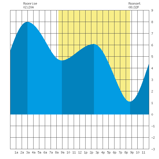 Black Rock tide chart for Wednesday, September 21, 2022