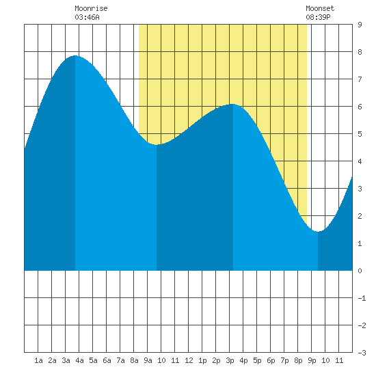 Black Rock tide chart for Thursday, September 22, 2022