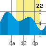 Black Rock tide chart for Thursday, September 22, 2022