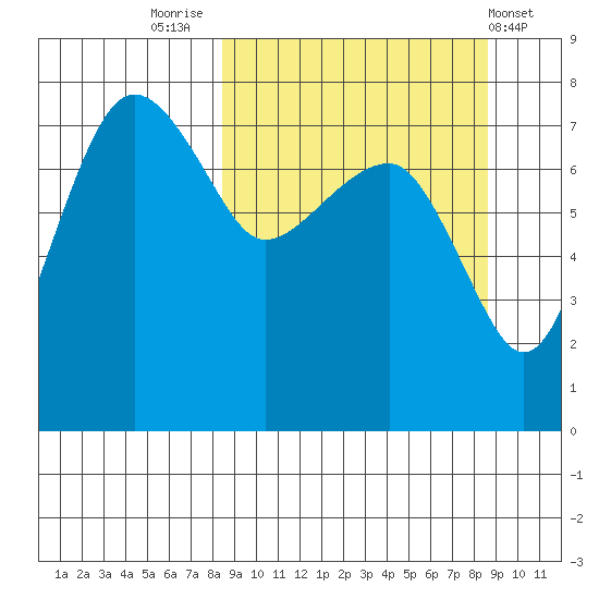 Black Rock tide chart for Friday, September 23, 2022