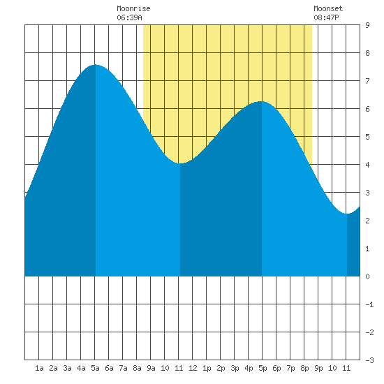 Black Rock tide chart for Saturday, September 24, 2022