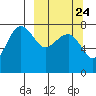 Black Rock tide chart for Saturday, September 24, 2022