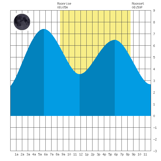 Black Rock tide chart for Sunday, September 25, 2022