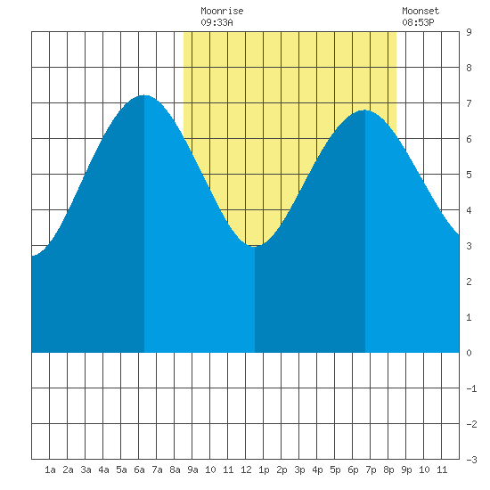 Black Rock tide chart for Monday, September 26, 2022