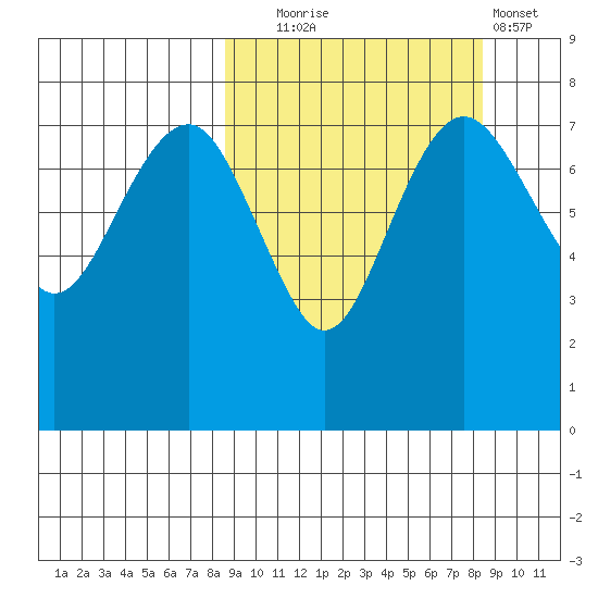 Black Rock tide chart for Tuesday, September 27, 2022
