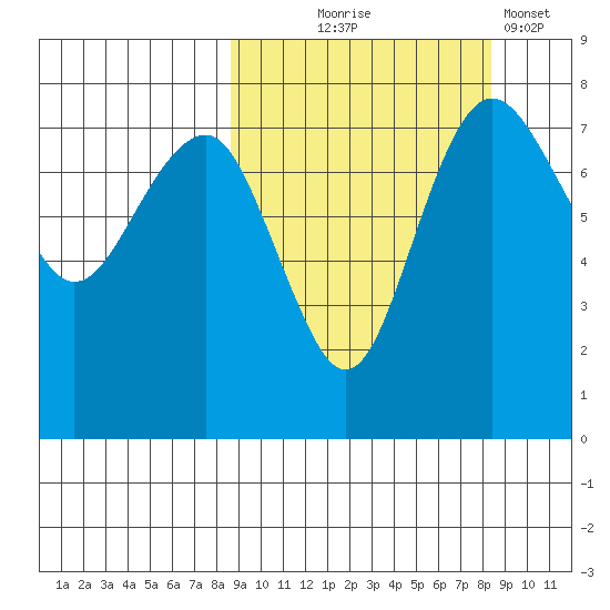 Black Rock tide chart for Wednesday, September 28, 2022