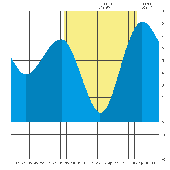 Black Rock tide chart for Thursday, September 29, 2022