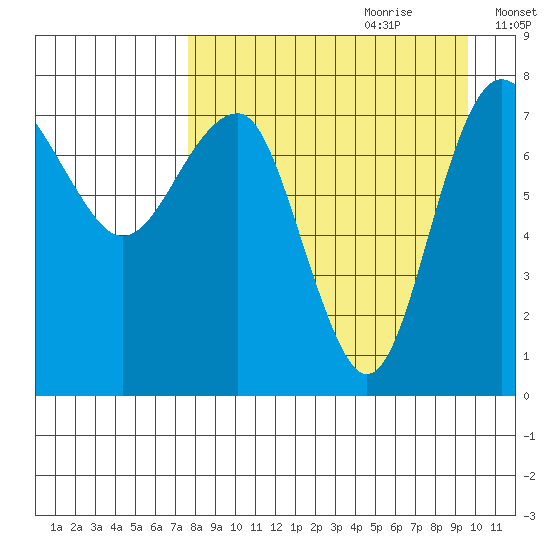 Black Rock tide chart for Friday, September 2, 2022