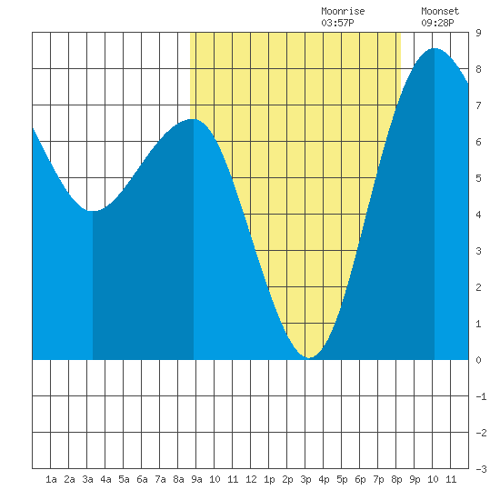 Black Rock tide chart for Friday, September 30, 2022