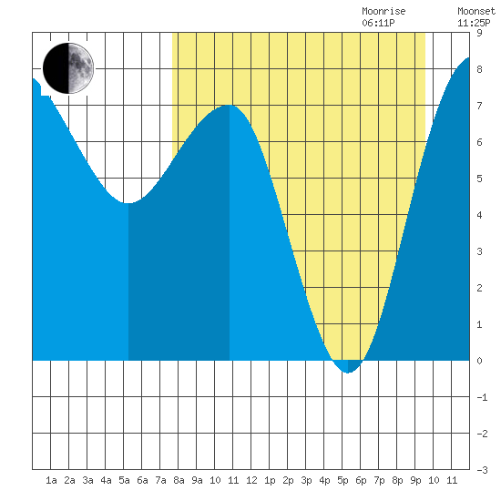 Black Rock tide chart for Saturday, September 3, 2022