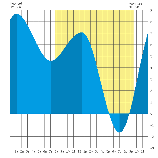 Black Rock tide chart for Monday, September 5, 2022