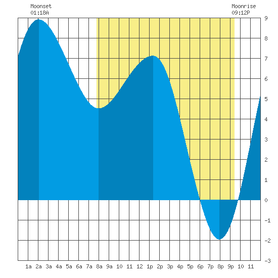 Black Rock tide chart for Tuesday, September 6, 2022