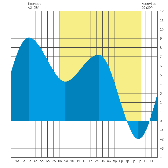 Black Rock tide chart for Wednesday, September 7, 2022