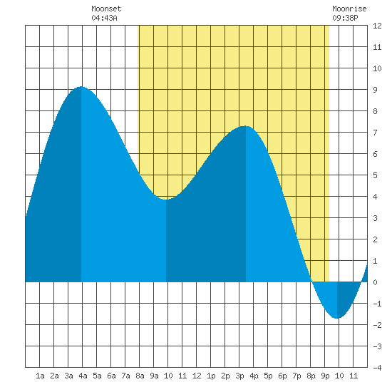 Black Rock tide chart for Thursday, September 8, 2022