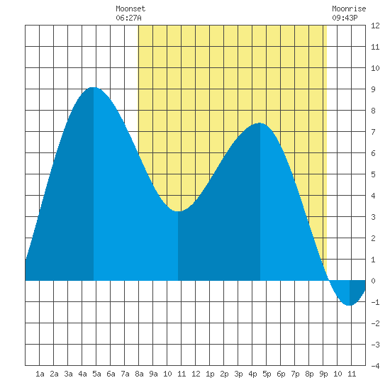 Black Rock tide chart for Friday, September 9, 2022