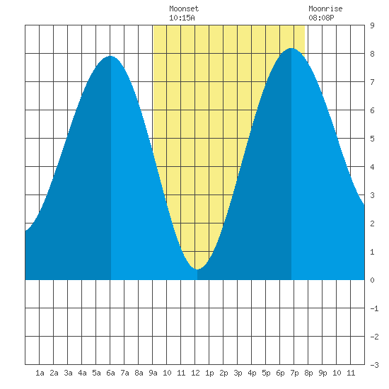 Black Rock tide chart for Monday, October 10, 2022