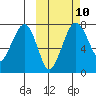 Black Rock tide chart for Monday, October 10, 2022