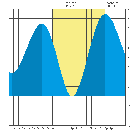 Black Rock tide chart for Tuesday, October 11, 2022