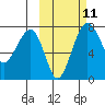 Black Rock tide chart for Tuesday, October 11, 2022